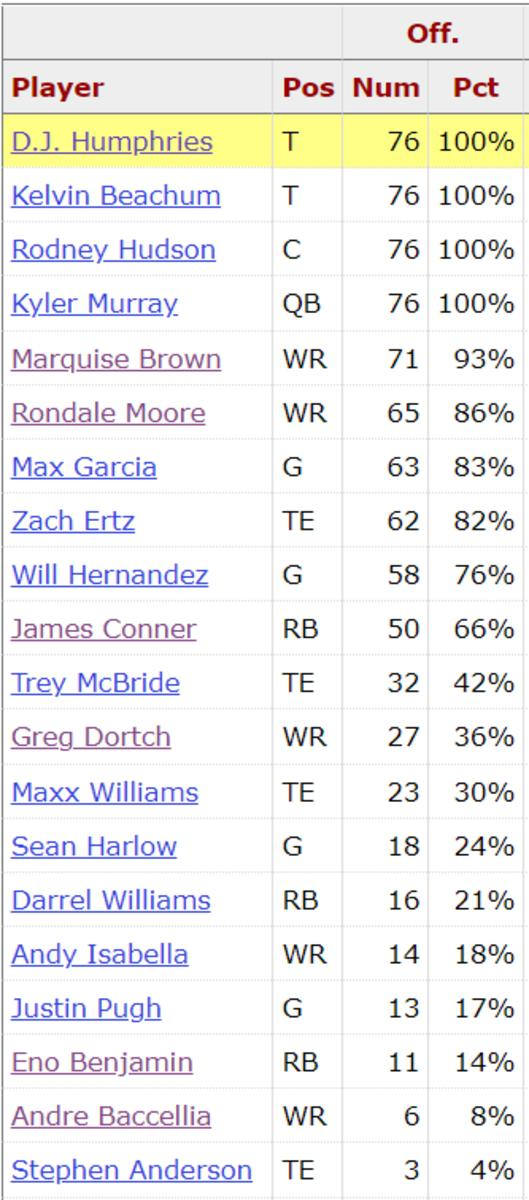 AZ Cards Snap Counts vs. CAR